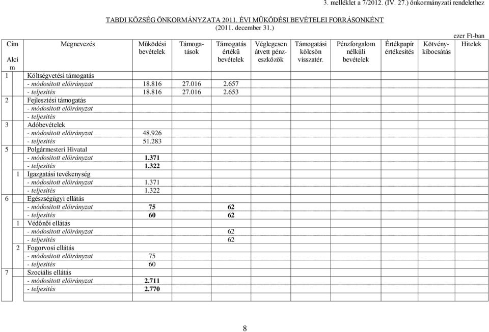 657 - teljesítés 18.816 27.016 2.653 2 Fejlesztési támogatás - módosított előirányzat - teljesítés 3 Adó - módosított előirányzat 48.926 - teljesítés 51.