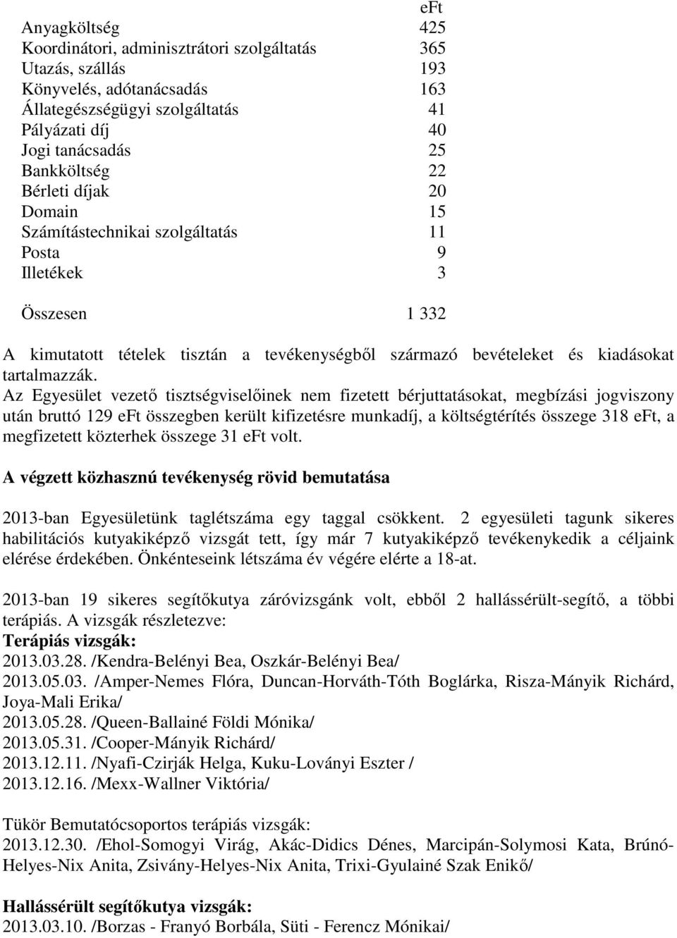 Az Egyesület vezető tisztségviselőinek nem fizetett bérjuttatásokat, megbízási jogviszony után bruttó 129 eft összegben került kifizetésre munkadíj, a költségtérítés összege 318 eft, a megfizetett