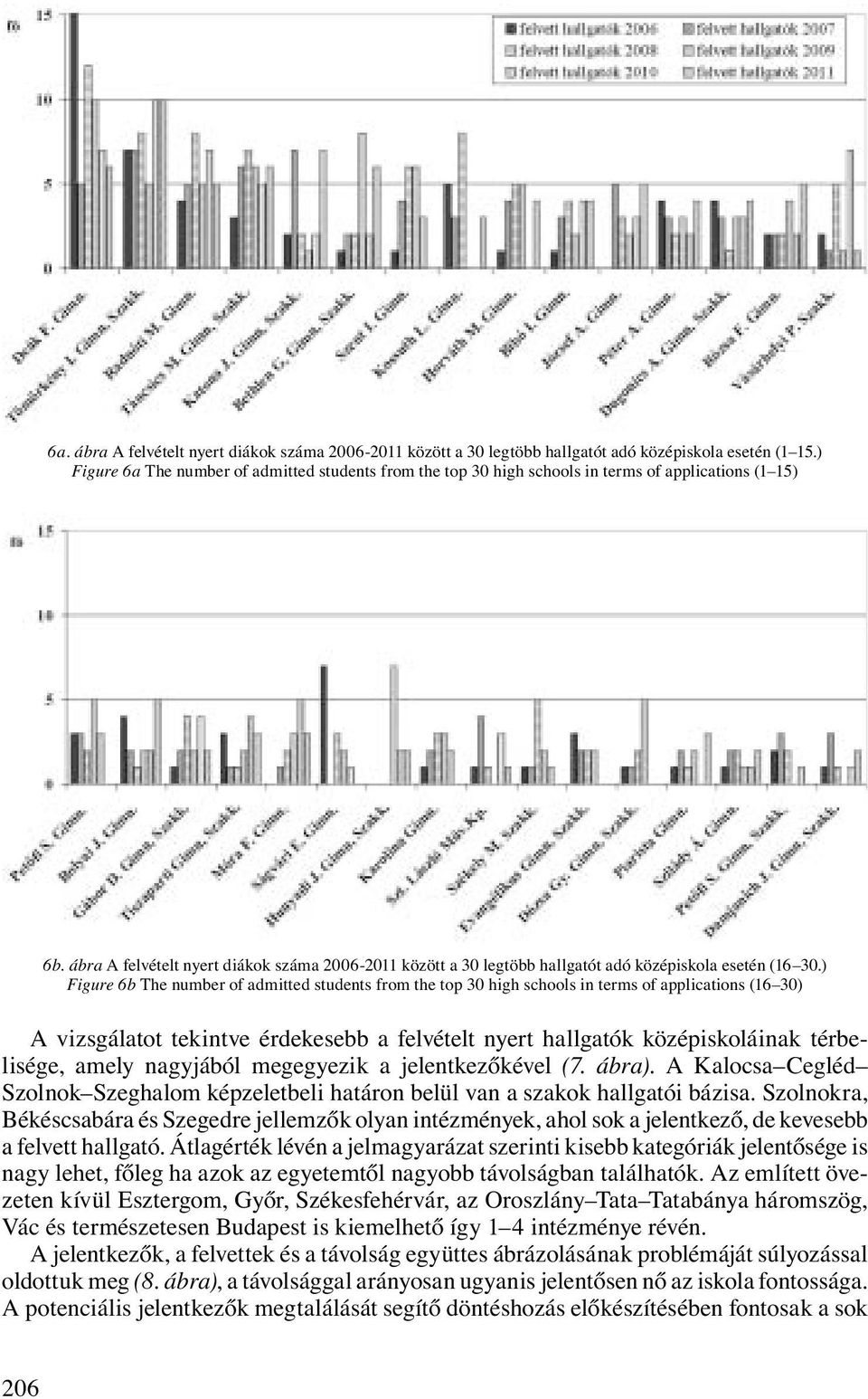 ábra A felvételt nyert diákok száma 2006-2011 között a 30 legtöbb hallgatót adó középiskola esetén (16 30.