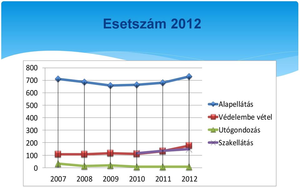 2010 2011 2012 Alapellátás