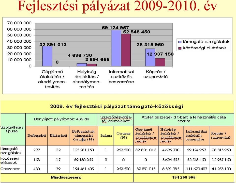 20 000 000 10 000 000 0 0 Gépjármű átalakítás / akadálymentesítés 28 315 950 4 696 730 3