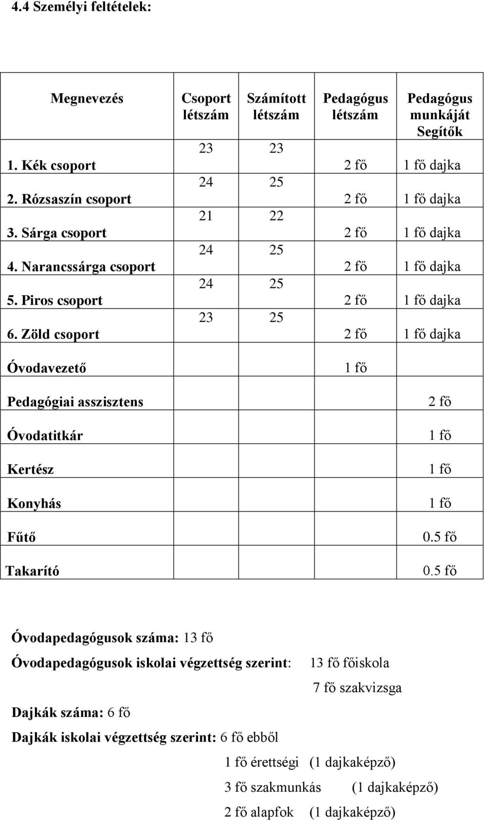 Pedagógus munkáját Segítők 2 fő 0.5 fő 0.