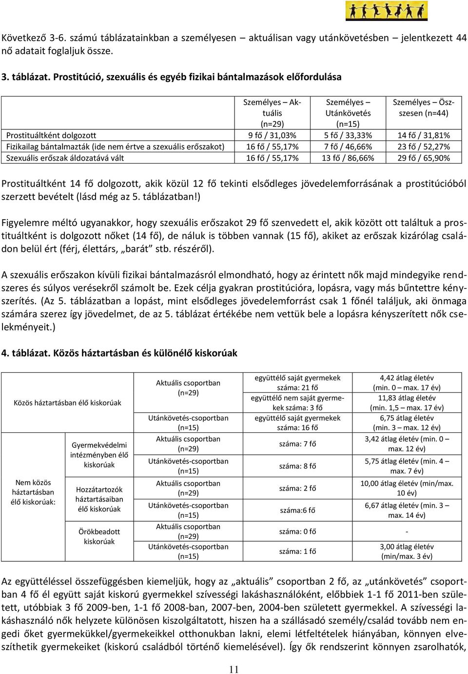 Prostitúció, szexuális és egyéb fizikai bántalmazások előfordulása Személyes Aktuális (n=29) Személyes Utánkövetés (n=15) Személyes Öszszesen (n=44) Prostituáltként dolgozott 9 fő / 31,03% 5 fő /