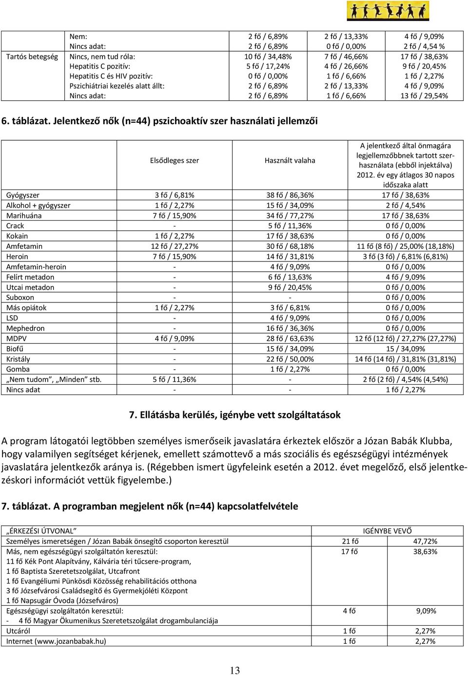 Jelentkező nők (n=44) pszichoaktív szer használati jellemzői Elsődleges szer Használt valaha A jelentkező által önmagára legjellemzőbbnek tartott szerhasználata (ebből injektálva) 2012.