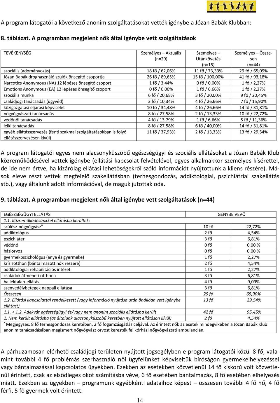 / 73,33% 29 fő / 65,09% Józan Babák droghasználó szülők önsegítő csoportja 26 fő / 89,65% 15 fő / 100,00% 41 fő / 93,18% Narcotics Anonymous (NA) 12 lépéses önsegítő csoport Emotions Anonymous (EA)