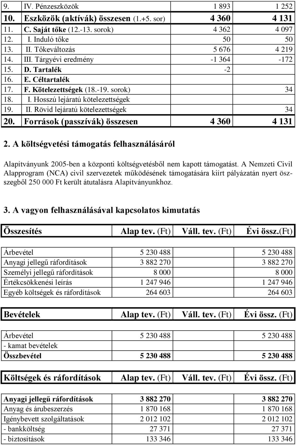 Források (passzívák) összesen 4 360 4 131 2. A költségvetési támogatás felhasználásáról Alapítványunk 2005-ben a központi költségvetésből nem kapott támogatást.