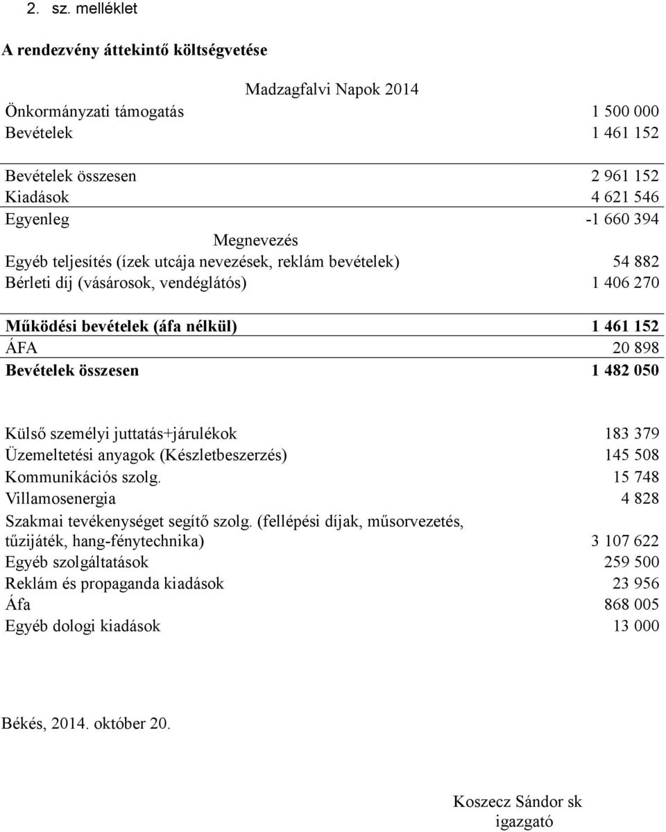 Megnevezés Egyéb teljesítés (ízek utcája nevezések, reklám bevételek) 54 882 Bérleti díj (vásárosok, vendéglátós) 1 406 270 Működési bevételek (áfa nélkül) 1 461 152 ÁFA 20 898 Bevételek összesen 1