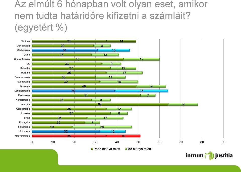 Lengyelország Észtország Németország Ausztria Görögország Írország Svájc Portugália Finnország Szlovákia Magyarország 19 28 26