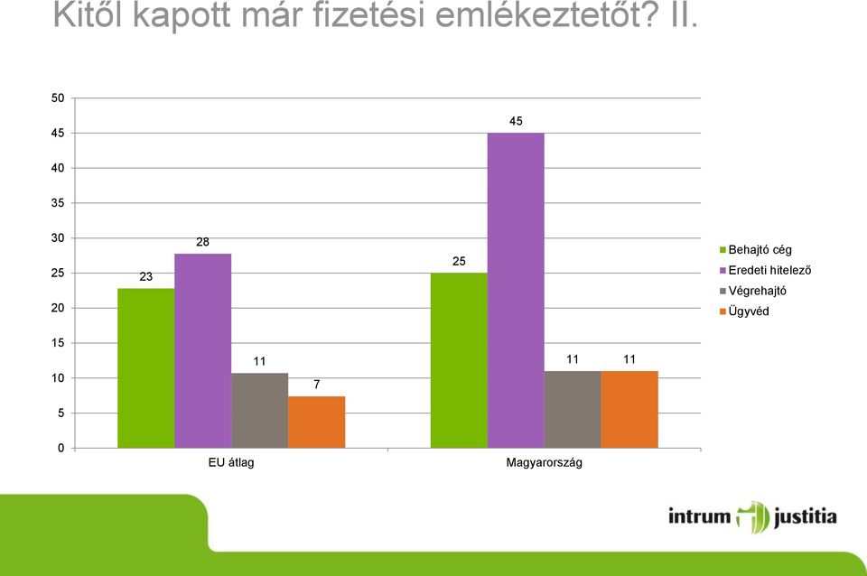 Eredeti hitelező Végrehajtó Ügyvéd 15