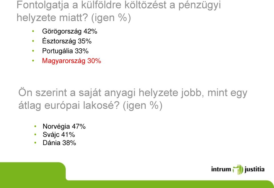 Magyarország 30% Ön szerint a saját anyagi helyzete jobb,