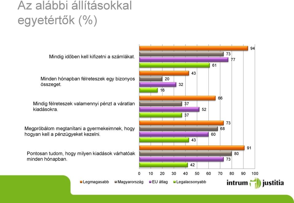 16 32 43 Mindig félreteszek valamennyi pénzt a váratlan kiadásokra.