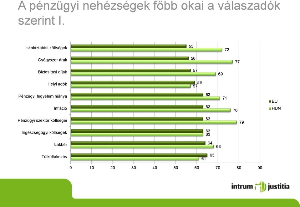 57 59 57 69 Pénzügyi fegyelem hiánya Infláció 63 63 71 76 EU HUN Pénzügyi