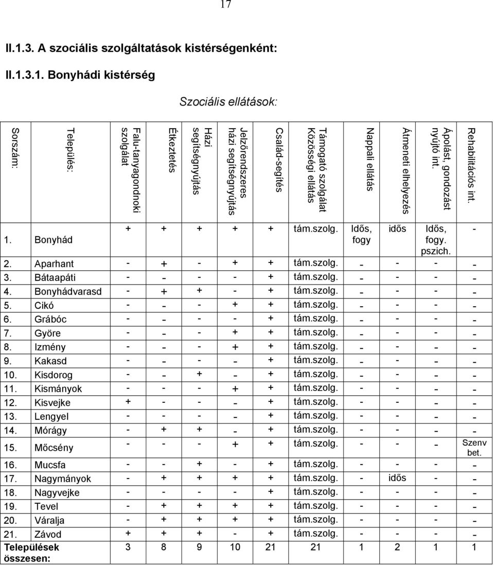 Sorszám: 1. Bonyhád + + + + + tám.szolg. Idős, fogy idős Idős, fogy. pszich. 2. Aparhant - + - + + tám.szolg. - - - - 3. Bátaapáti - - - - + tám.szolg. - - - - 4. Bonyhádvarasd - + + - + tám.szolg. - - - - 5.
