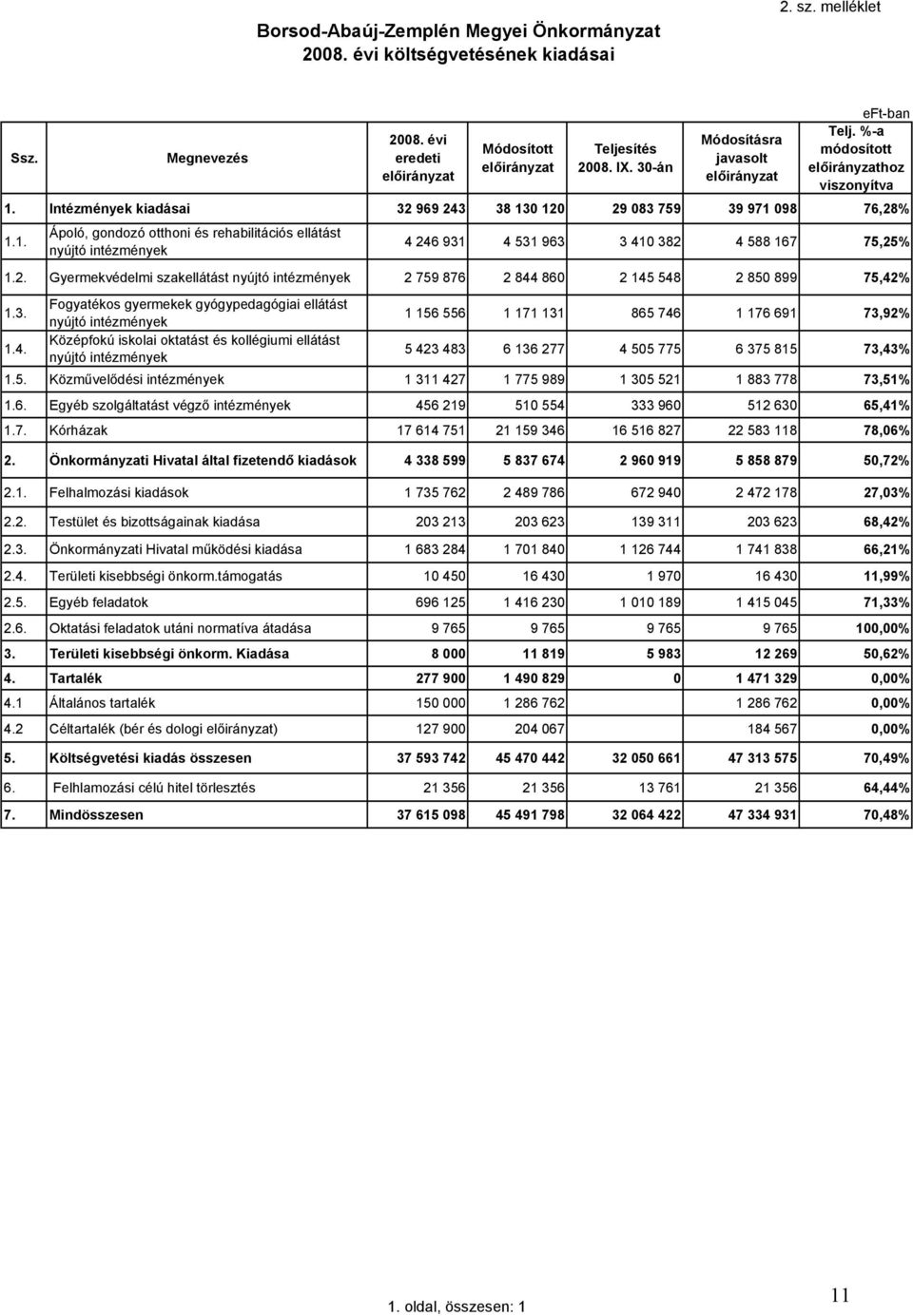 2. Gyermekvédelmi szakellátást nyújtó intézmények 2 759 876 2 844 860 2 145 548 2 850 899 75,42% 1.3.