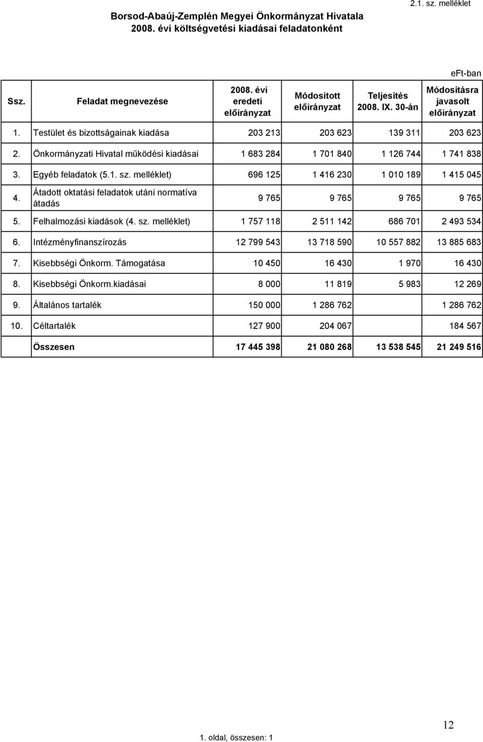 Egyéb feladatok (5.1. sz. melléklet) 696 125 1 416 230 1 010 189 1 415 045 4. Átadott oktatási feladatok utáni normatíva átadás 9 765 9 765 9 765 9 765 5. Felhalmozási kiadások (4. sz. melléklet) 1 757 118 2 511 142 686 701 2 493 534 6.