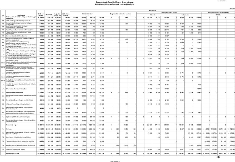 évi Teljesítés Módosításra Működési bevétel Tárgyi eszköz értékesítés bevétele Módosított Működés Felhalmozás Működés eredeti 2008. IX.