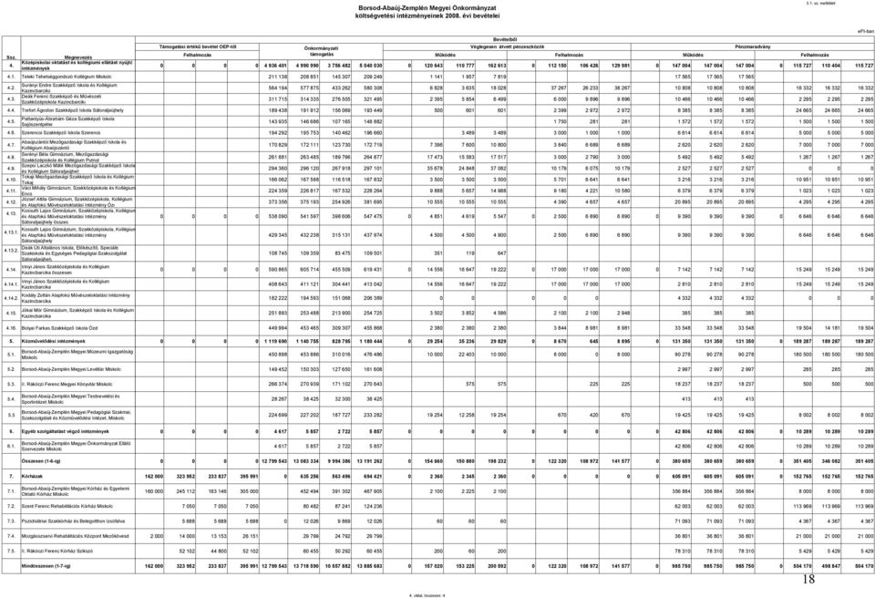 Sajószentpéter 4.6. Szerencsi Szakképző Iskola Szerencs Abaújszántói Mezőgazdasági Szakképző Iskola és 4.7. Kollégium Abaújszántó Serényi Béla Gimnázium, Mezőgazdasági 4.8.