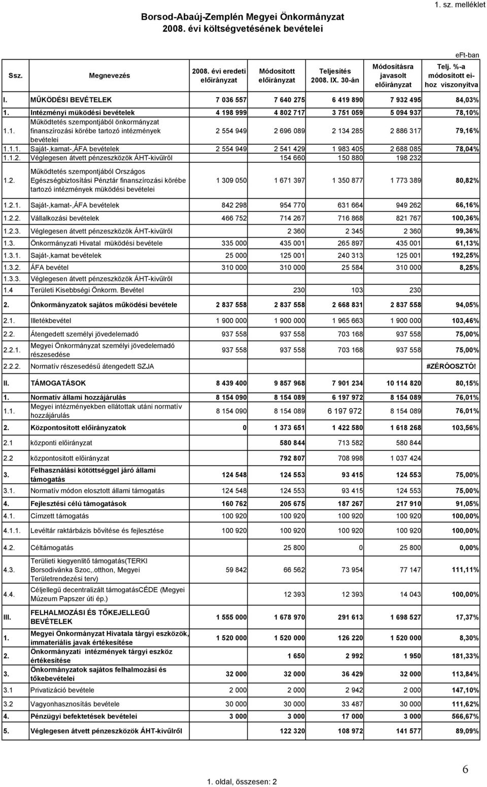 Intézményi müködési bevételek 4 198 999 4 802 717 3 751 059 5 094 937 78,10% 1.1. Működtetés szempontjából önkormányzat finanszírozási körébe tartozó intézmények 2 554 949 2 696 089 2 134 285 2 886 317 79,16% bevételei 1.