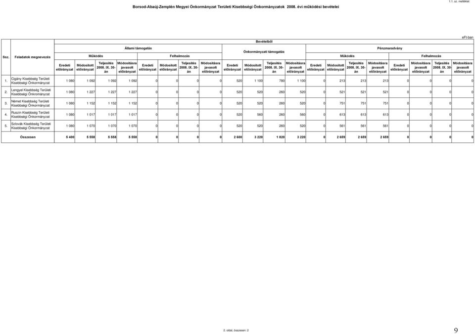 Kisebbségi Önkormányzat Szlovák Kisebbség Területi Kisebbségi Önkormányzat Összesen Eredeti Módosított Működés Teljesítés Módosításra 2008. IX.