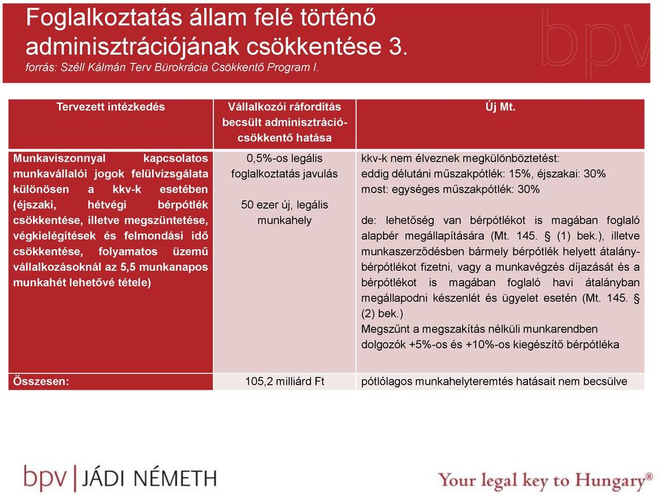 felmondási idő csökkentése, folyamatos üzemű vállalkozásoknál az 5,5 munkanapos munkahét lehetővé tétele) Vállalkozói ráfordítás becsült adminisztrációcsökkentő hatása 0,5%-os legális foglalkoztatás