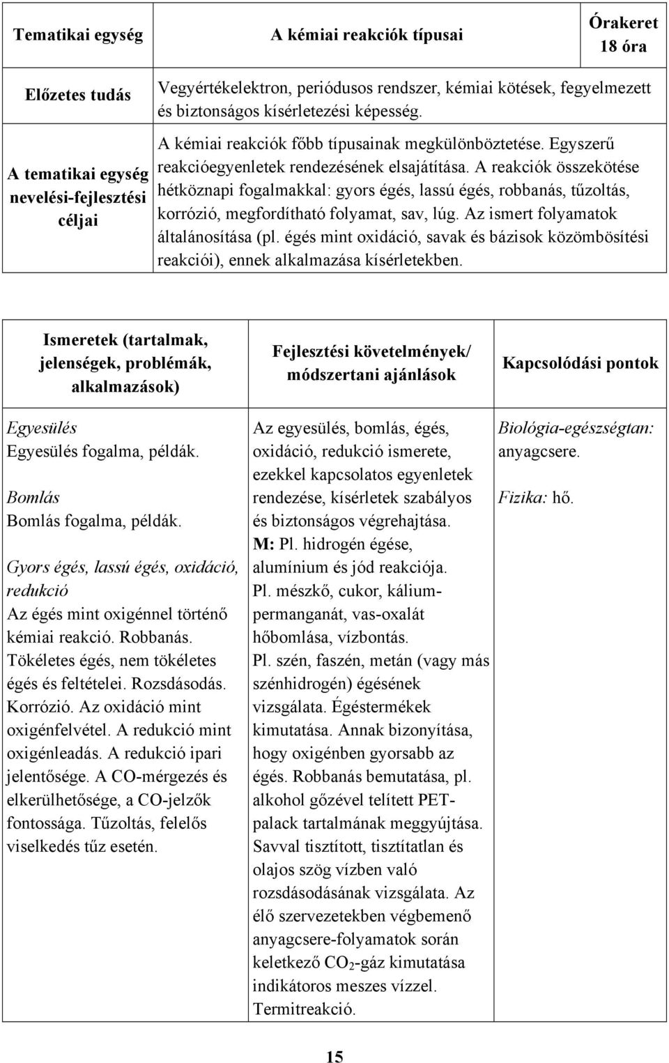 A reakciók összekötése hétköznapi fogalmakkal: gyors égés, lassú égés, robbanás, tűzoltás, korrózió, megfordítható folyamat, sav, lúg. Az ismert folyamatok általánosítása (pl.