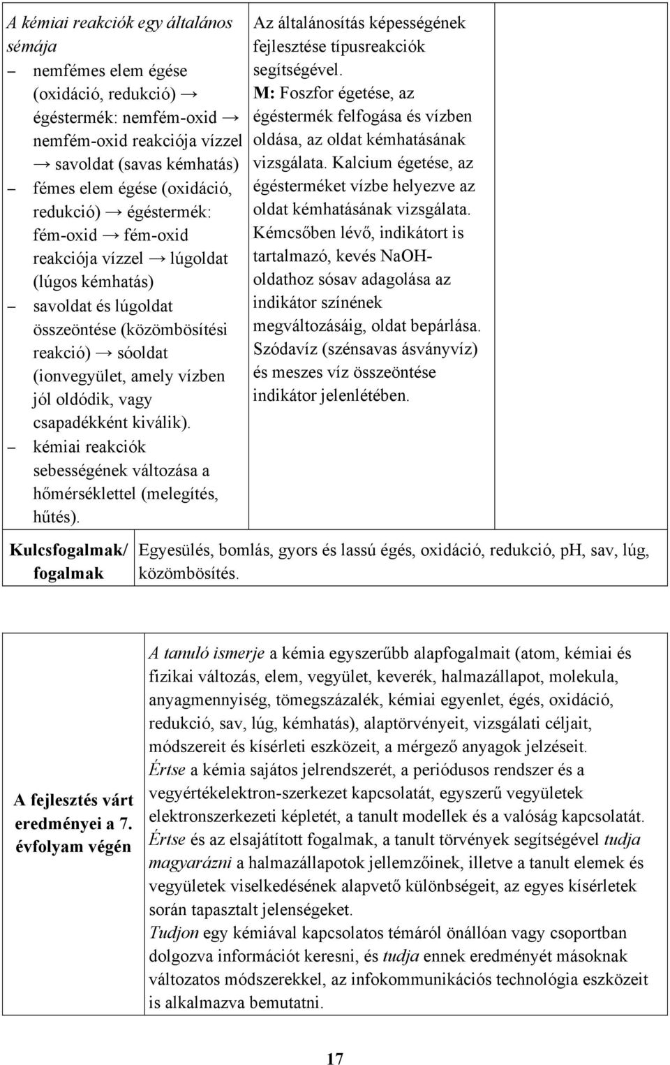 kiválik). kémiai reakciók sebességének változása a hőmérséklettel (melegítés, hűtés). Az általánosítás képességének fejlesztése típusreakciók segítségével.
