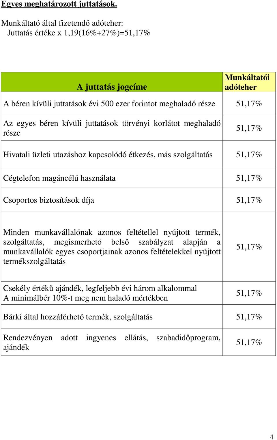 juttatások törvényi korlátot meghaladó része Hivatali üzleti utazáshoz kapcsolódó étkezés, más szolgáltatás Cégtelefon magáncélú használata Csoportos biztosítások díja Minden munkavállalónak azonos