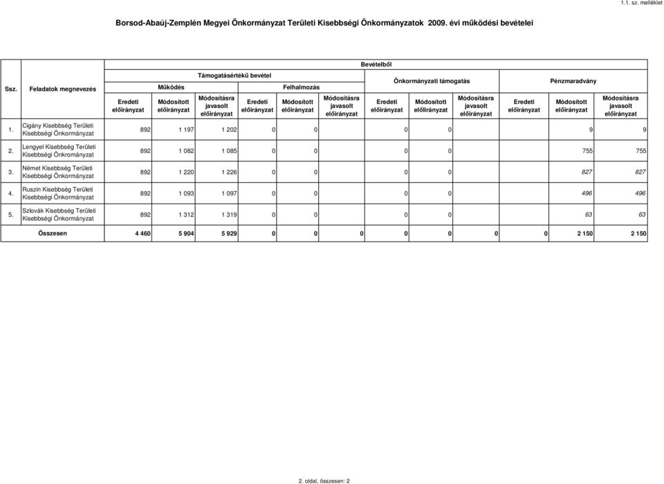 Bevételbıl Eredeti Önkormányzati támogatás Módosított elılirányzat Módosításra javasolt Eredeti Pénzmaradvány Módosított Módosításra javasolt 892 1 197 1 202 0 0 0 0 9 9 2. 3. 4. 5.