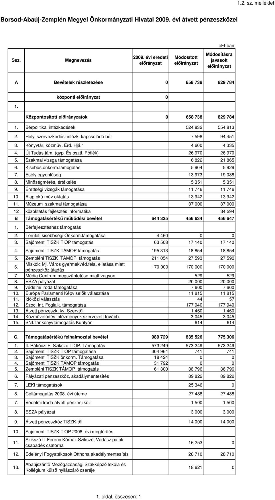 Helyi szervezkedési intézk. kapcsolódó bér 7 598 94 451 3. Könyvtár, közmüv. Érd. Hjá.r 4 600 4 335 4. Új Tudás tám. (gyp. És osztf. Pótlék) 26 970 26 970 5. Szakmai vizsga támogatása 6 822 21 865 6.