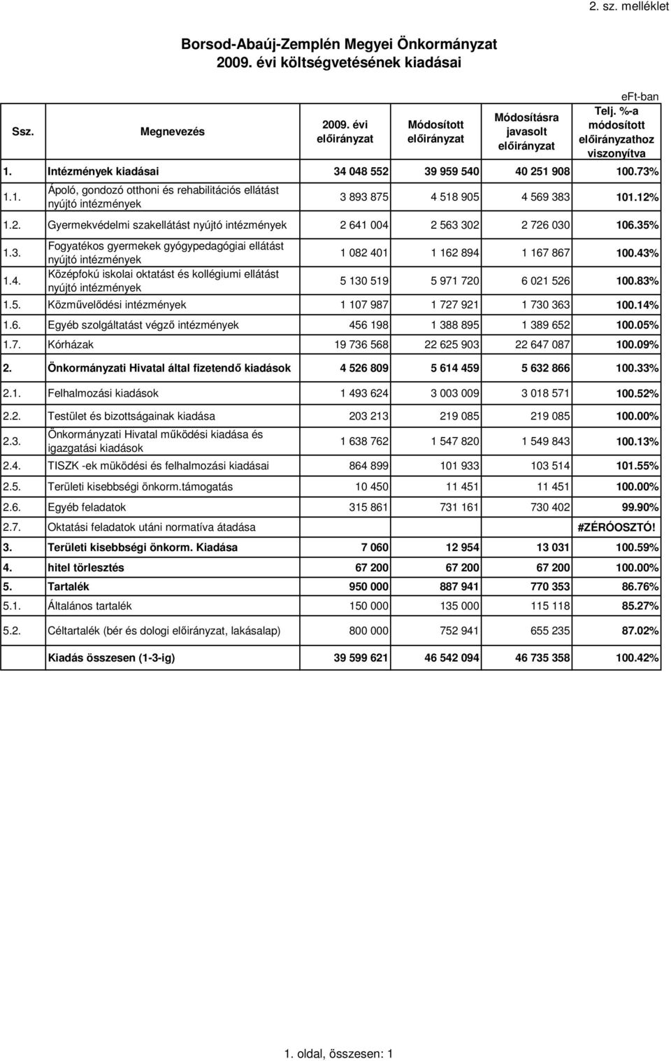 35% 1.3. 1.4. Fogyatékos gyermekek gyógypedagógiai ellátást nyújtó intézmények Középfokú iskolai oktatást és kollégiumi ellátást nyújtó intézmények 1 082 401 1 162 894 1 167 867 100.