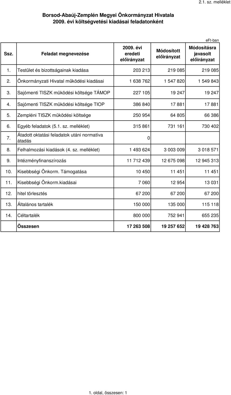 Sajómenti TISZK müködési költsége TÁMOP 227 105 19 247 19 247 4. Sajómenti TISZK müködési költsége TIOP 386 840 17 881 17 881 5. Zempléni TISZK müködési költsége 250 954 64 805 66 386 6.