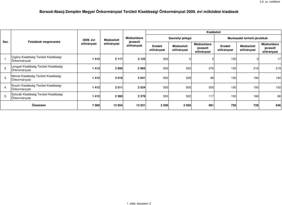 Kisebbségi Önkormányzat Szlovák Kisebbség Területi Kisebbségi Önkormányzat Összesen 2009.