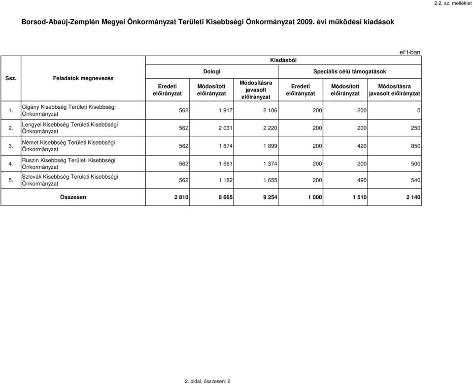 Területi Kisebbségi Önkormányzat Szlovák Kisebbség Területi Kisebbségi Önkormányzat Összesen Eredeti Dologi Módosított Módosításra javasolt Eredeti Speciális célú támogatások Módosított