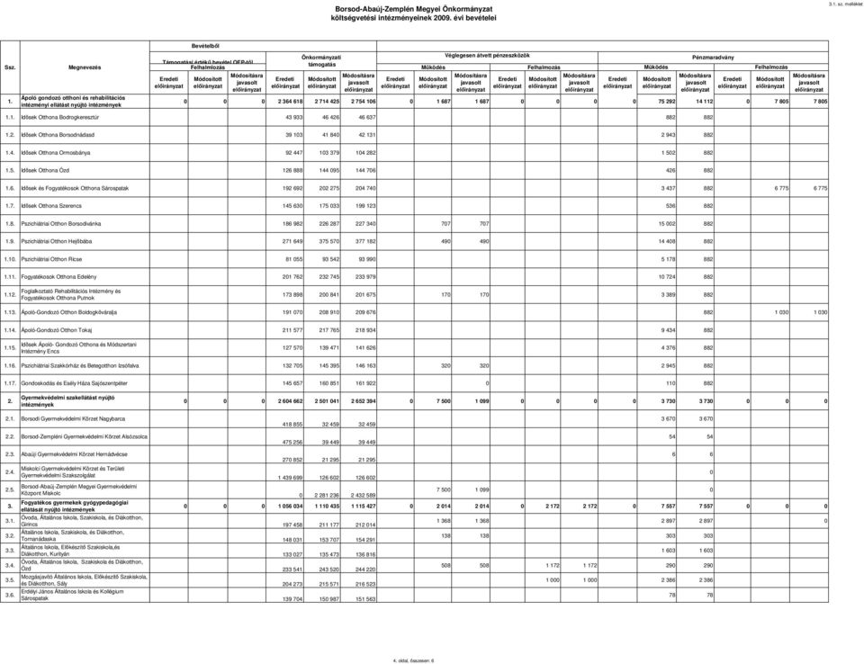 1. Idısek Otthona Bodrogkeresztúr Eredeti Bevételbıl Támogatási értékő bevétel OEP-tıl Felhalmlozás Módosított Módosításra javasolt Eredeti Önkormányzati támogatás Módosított Módosításra javasolt