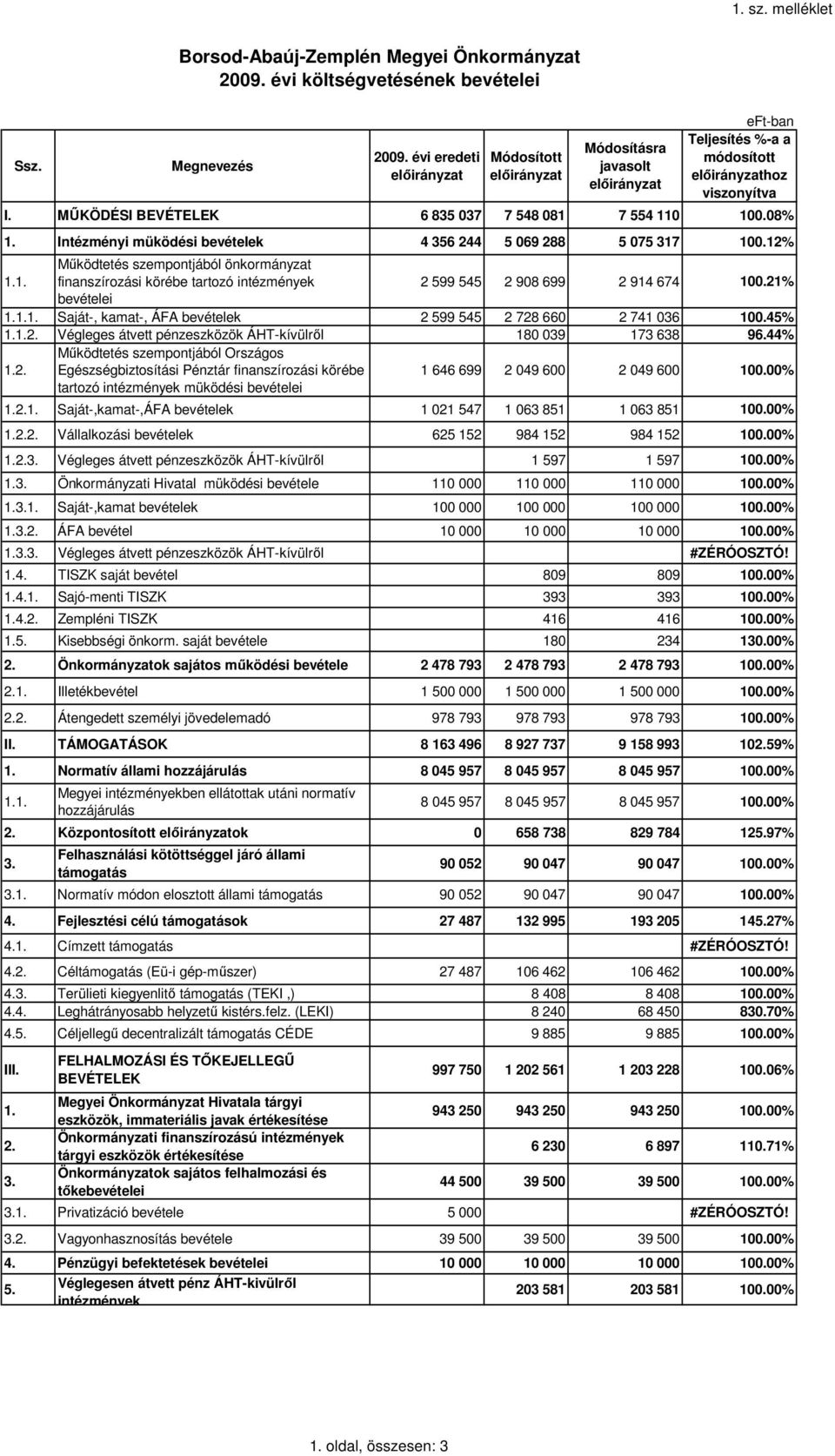 Intézményi müködési bevételek 4 356 244 5 069 288 5 075 317 100.12% 1.1. Mőködtetés szempontjából önkormányzat finanszírozási körébe tartozó intézmények 2 599 545 2 908 699 2 914 674 100.