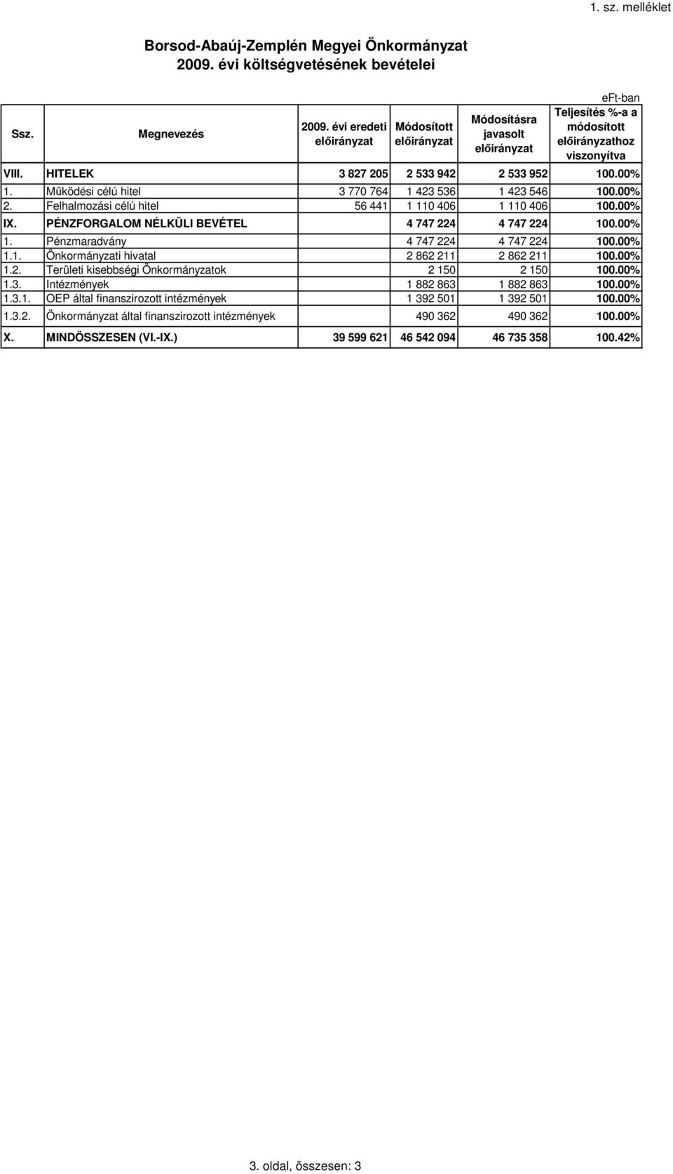 Mőködési célú hitel 3 770 764 1 423 536 1 423 546 100.00% 2. Felhalmozási célú hitel 56 441 1 110 406 1 110 406 100.00% IX. PÉNZFORGALOM NÉLKÜLI BEVÉTEL 4 747 224 4 747 224 100.00% 1.