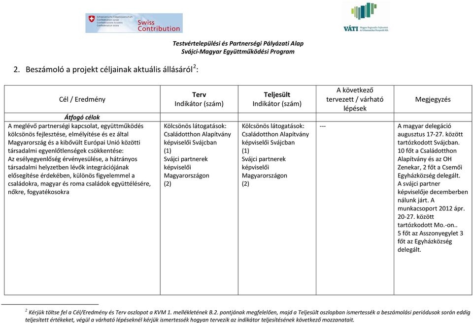 integrációjának elősegítése érdekében, különös figyelemmel a családokra, magyar és roma családok együttélésére, nőkre, fogyatékosokra Terv Indikátor (szám) Kölcsönös látogatások: Családotthon