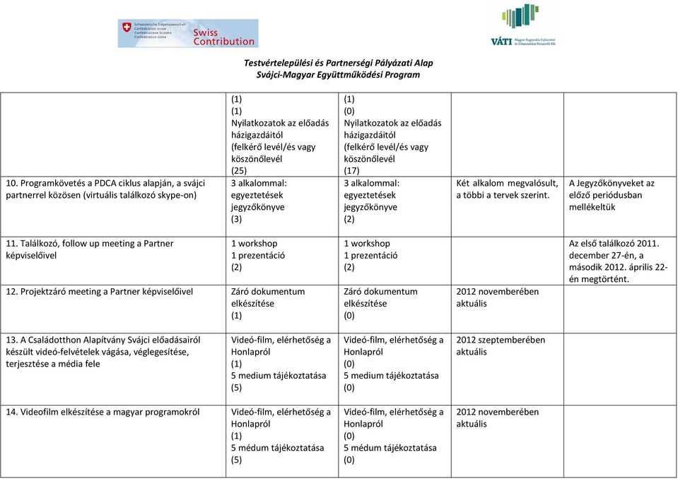 A Jegyzőkönyveket az előző periódusban mellékeltük 11. Találkozó, follow up meeting a Partner képviselőivel 1 workshop 1 prezentáció 12.