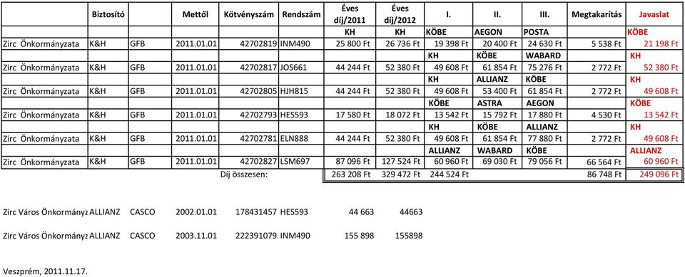 01.01 42702793 HES593 17580 Ft 18072 Ft 13542 Ft 15792 Ft 17880 Ft 4530 Ft 13542 Ft KH KÖBE ALLIANZ KH Zirc Önkormányzata K&H GFB 2011.01.01 42702781 ELN888 44244 Ft 52380 Ft 49608 Ft 61854 Ft 77880 Ft 2772 Ft 49608 Ft ALLIANZ WABARD KÖBE ALLIANZ Zirc Önkormányzata K&H GFB 2011.