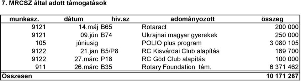 jún B74 Ukrajnai magyar gyerekek 250 000 105 júniusig POLIO plus program 3 080 105 9122 21.