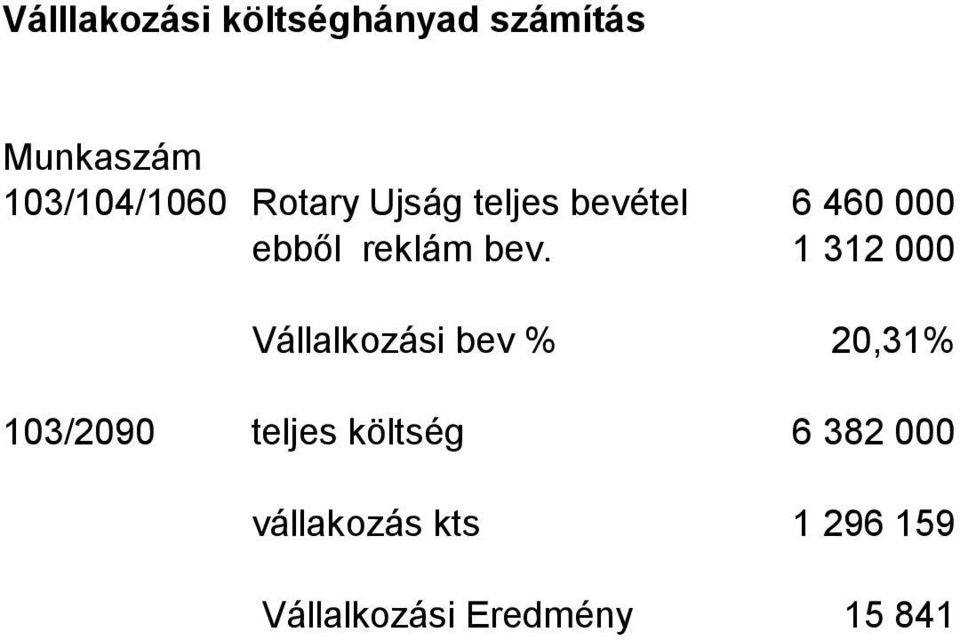 1 312 000 Vállalkozási bev % 20,31% 103/2090 teljes költség