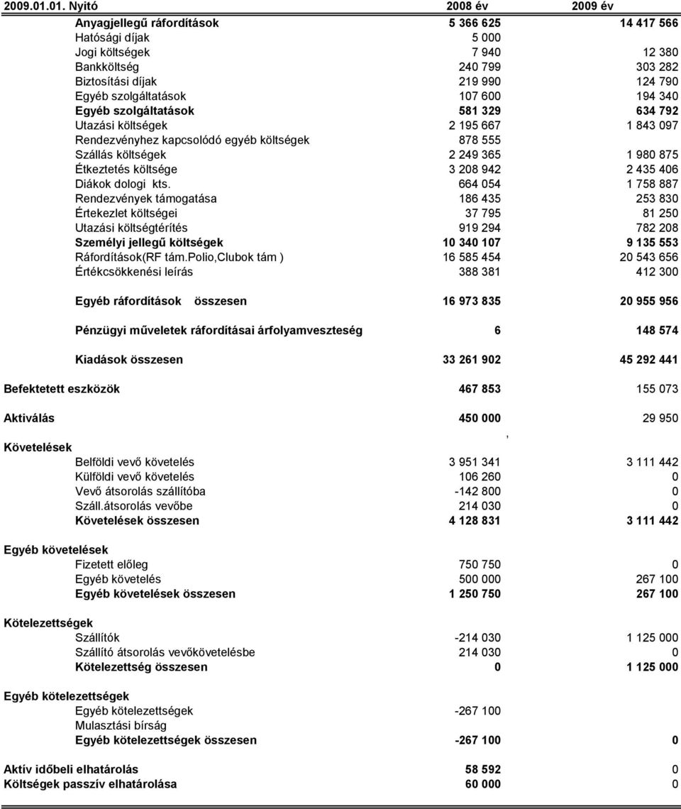 szolgáltatások 107 600 194 340 Egyéb szolgáltatások 581 329 634 792 Utazási költségek 2 195 667 1 843 097 Rendezvényhez kapcsolódó egyéb költségek 878 555 Szállás költségek 2 249 365 1 980 875