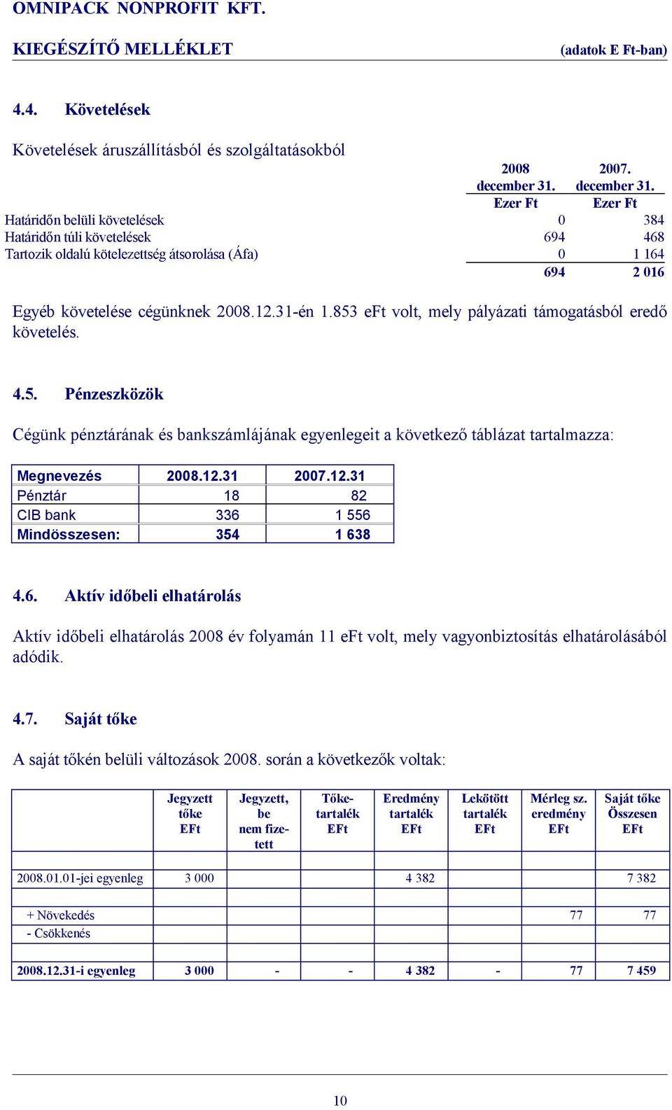 31-én 1.853 eft volt, mely pályázati támogatásból eredő követelés. 4.5. Pénzeszközök Cégünk pénztárának és bankszámlájának egyenlegeit a következő táblázat tartalmazza: Megnevezés 2008.12.