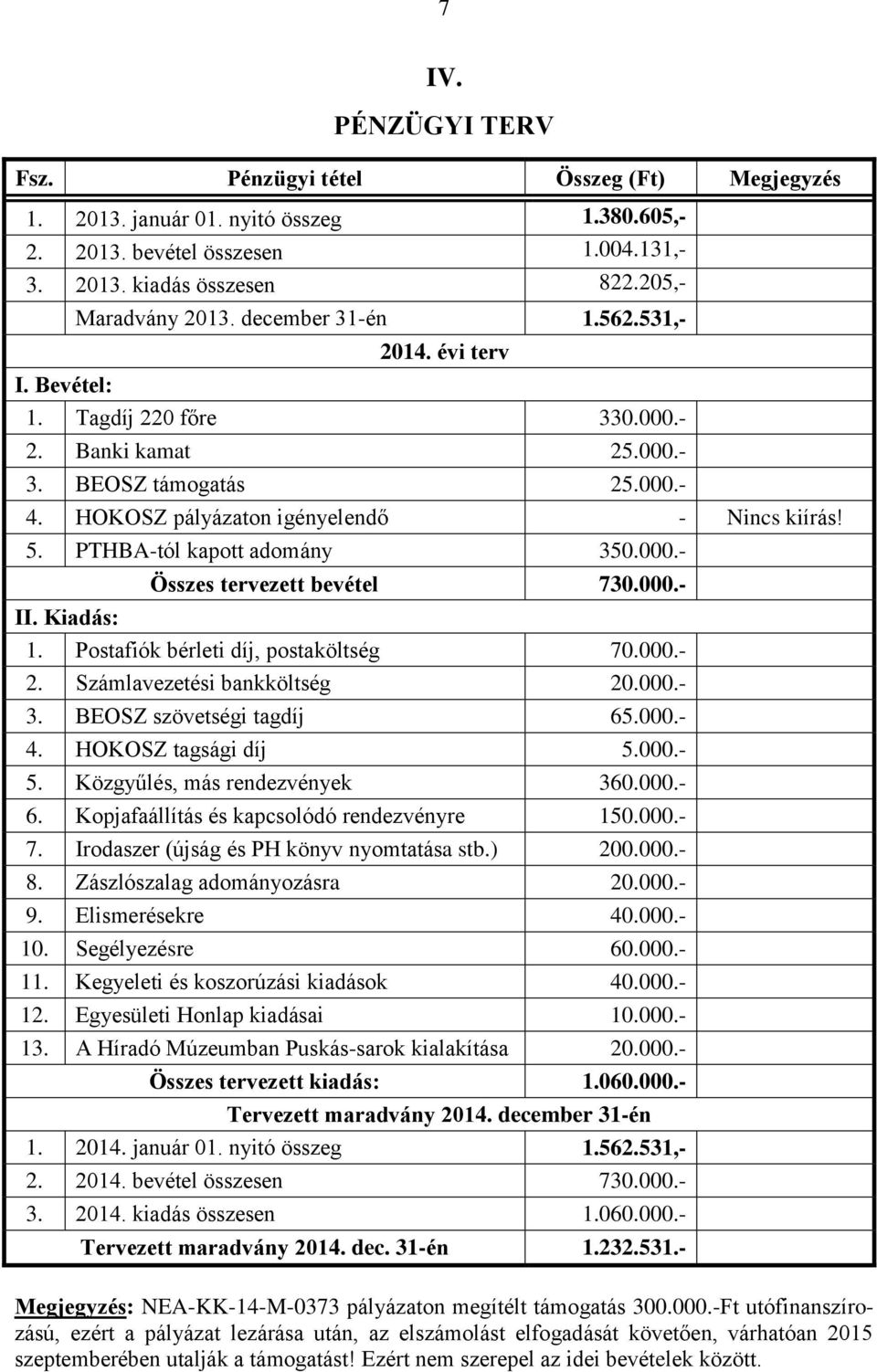 PTHBA-tól kapott adomány 350.000.- Összes tervezett bevétel 730.000.- II. Kiadás: 1. Postafiók bérleti díj, postaköltség 70.000.- 2. Számlavezetési bankköltség 20.000.- 3. BEOSZ szövetségi tagdíj 65.