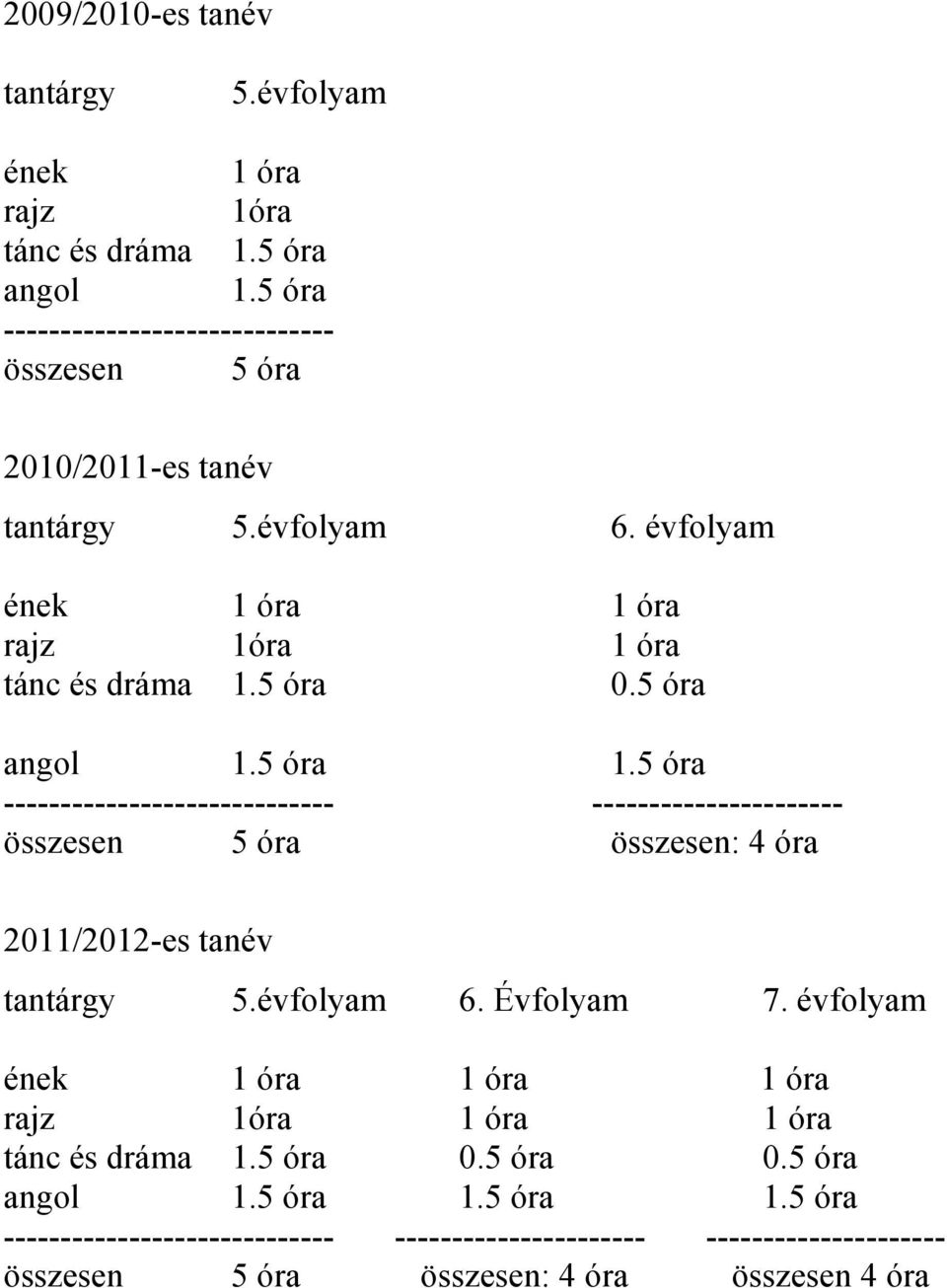 5 óra angol 1.5 óra 1.5 óra ----------------------------- ---------------------- összesen 5 óra összesen: 4 óra 2011/2012-es tanév tantárgy 5.évfolyam 6. Évfolyam 7.