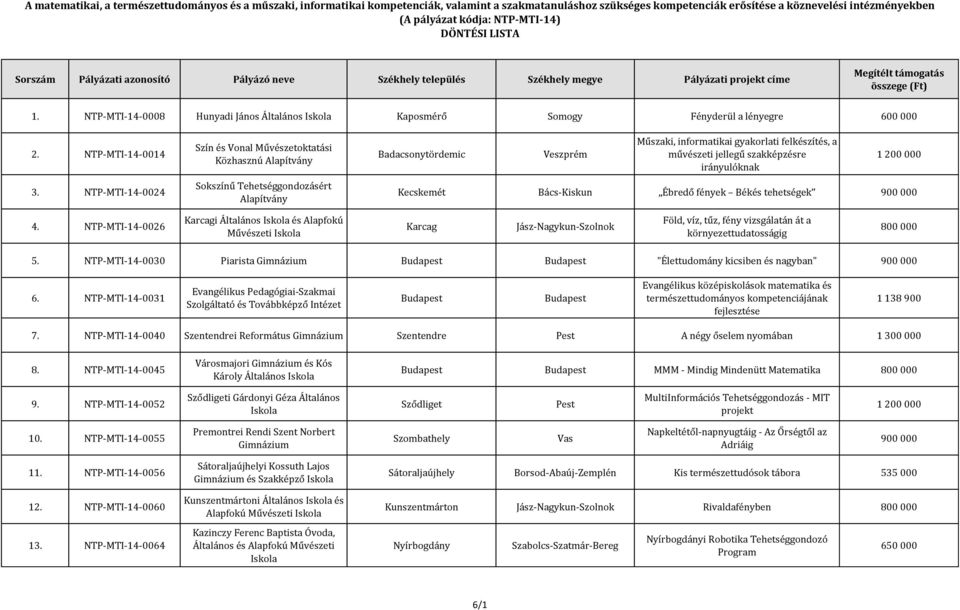 jellegű szakképzésre irányulóknak 1 200 000 Kecskemét Bács-Kiskun Ébredő fények Békés tehetségek 900 000 4.
