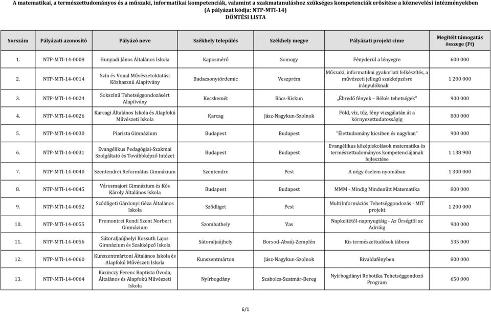 jellegű szakképzésre irányulóknak 1 200 000 Kecskemét Bács-Kiskun Ébredő fények Békés tehetségek 900 000 4.