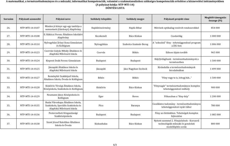 NTP-MTI-14-0110 Nyíregyházi Zrínyi Ilona és Kollégium Nyíregyháza A "sokszínű" fény - tehetséggondozó program a ZIG-ben 1 006 000 29.