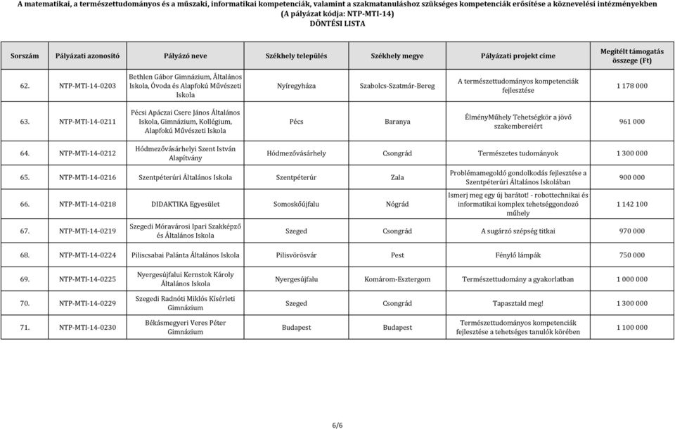 NTP-MTI-14-0212 Hódmezővásárhelyi Szent István Alapítvány Hódmezővásárhely Csongrád Természetes tudományok 1 300 000 65. NTP-MTI-14-0216 Szentpéterúri Általános Szentpéterúr Zala 66.