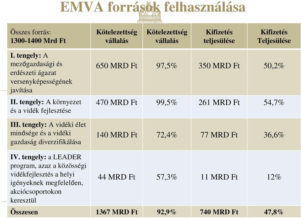 tengely: A vidéki élet minősége és a vidéki gazdaság diverzifikálása 650 MRD Ft 97,5% 350 MRD Ft 50,2% 470 MRD Ft 99,5% 261 MRD Ft 54,7% 140 MRD Ft 72,4% 77 MRD